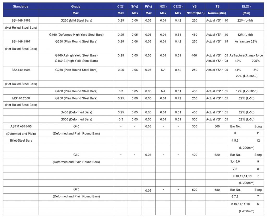 Deformed Bar Nizami Brothers